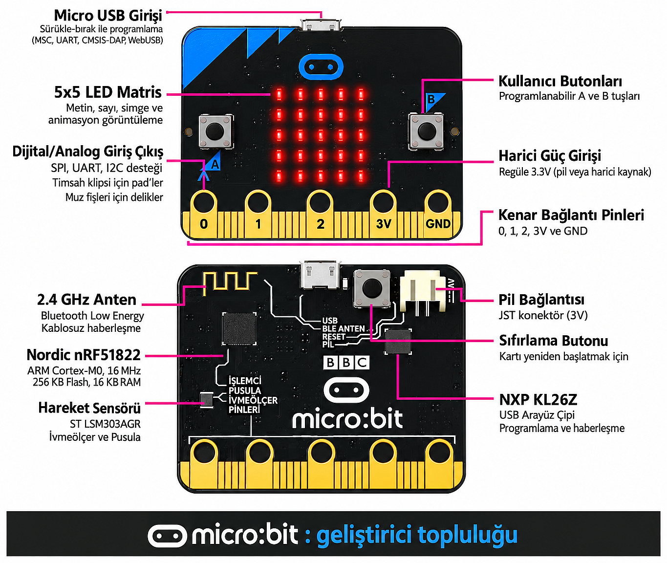BBC micro:bit V1.5 Geliştirme Kartı – LED Matrisli Programlanabilir Eğitim Kartı (Çok Al Az Öde İle %20'ye Varan İndirimli) - 3